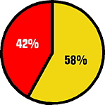 Ter�let szerinti megoszl�s