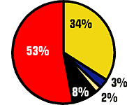 Profil szerinti megoszl�s