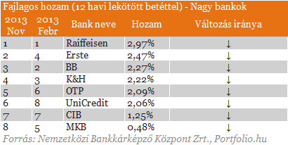 Besz�ljenek a sz�mok: �me a legolcs�bb �s a legdr�g�bb banksz�ml�k