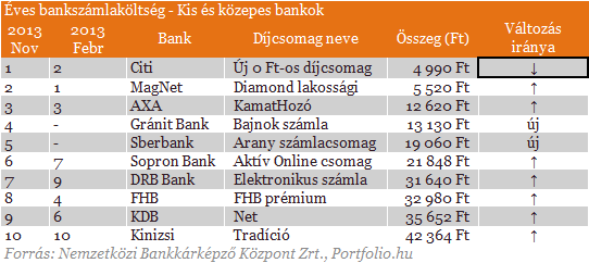 Besz�ljenek a sz�mok: �me a legolcs�bb �s a legdr�g�bb banksz�ml�k