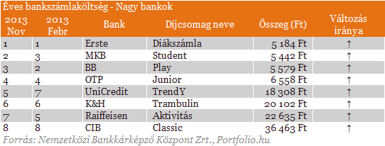 Besz�ljenek a sz�mok: �me a legolcs�bb �s a legdr�g�bb banksz�ml�k