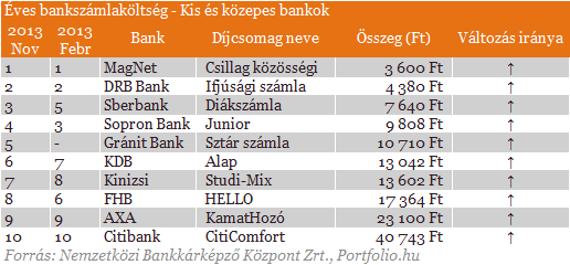Besz�ljenek a sz�mok: �me a legolcs�bb �s a legdr�g�bb banksz�ml�k