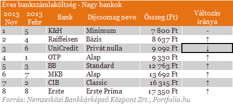 Besz�ljenek a sz�mok: �me a legolcs�bb �s a legdr�g�bb banksz�ml�k