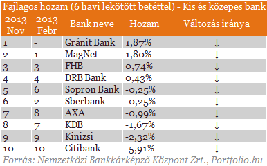 Besz�ljenek a sz�mok: �me a legolcs�bb �s a legdr�g�bb banksz�ml�k