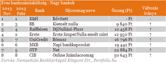 Besz�ljenek a sz�mok: �me a legolcs�bb �s a legdr�g�bb banksz�ml�k