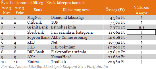 Besz�ljenek a sz�mok: �me a legolcs�bb �s a legdr�g�bb banksz�ml�k